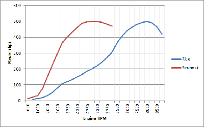 Figure 2: Horsepower versus RPM for Redneck and Ricer.