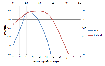Figure 3: Power band comparison of both engines.