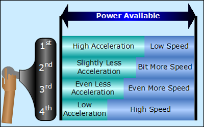 The combination of speed and acceleration is related to the power available.